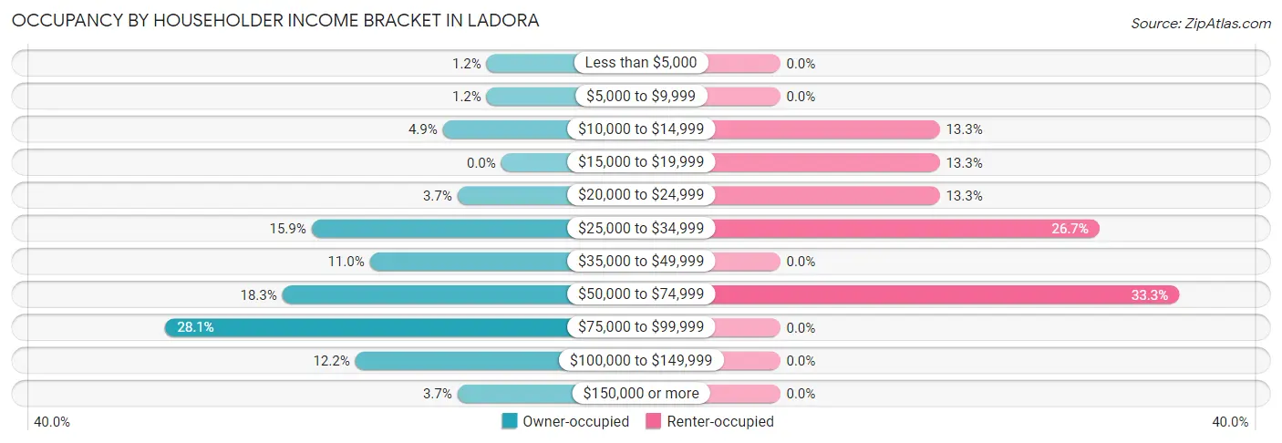 Occupancy by Householder Income Bracket in Ladora