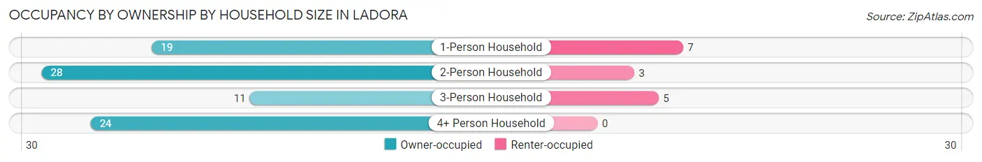 Occupancy by Ownership by Household Size in Ladora