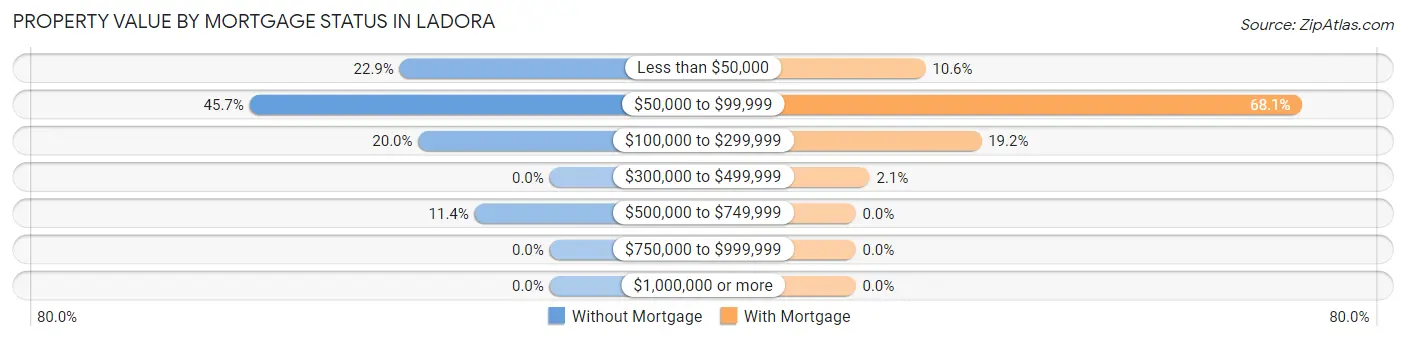 Property Value by Mortgage Status in Ladora