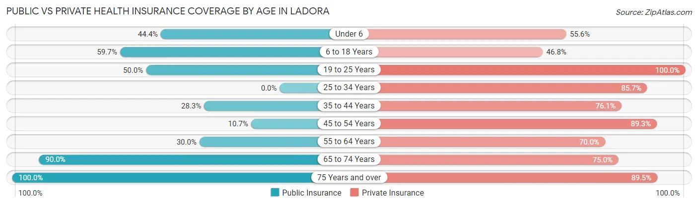 Public vs Private Health Insurance Coverage by Age in Ladora