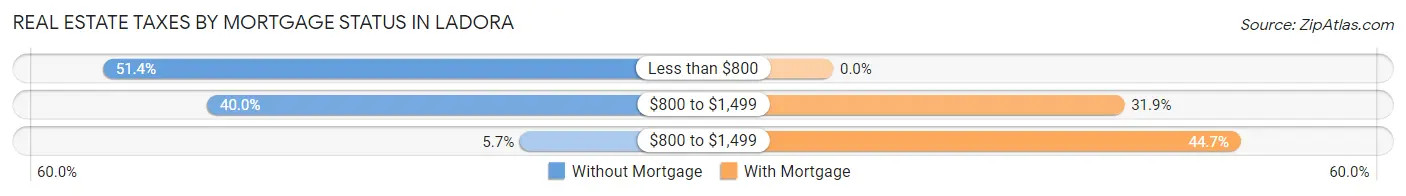 Real Estate Taxes by Mortgage Status in Ladora