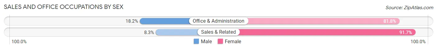 Sales and Office Occupations by Sex in Ladora