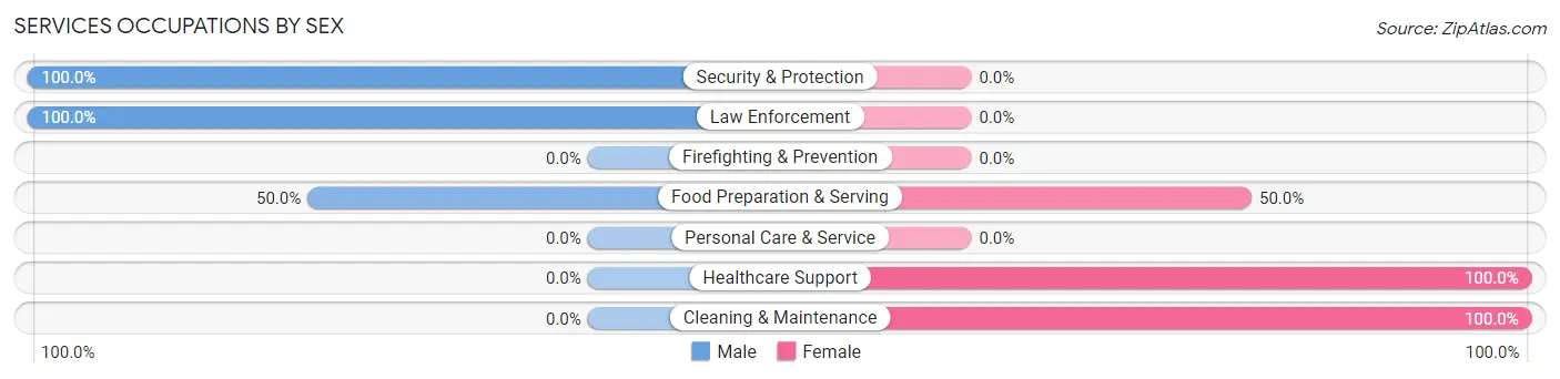 Services Occupations by Sex in Ladora
