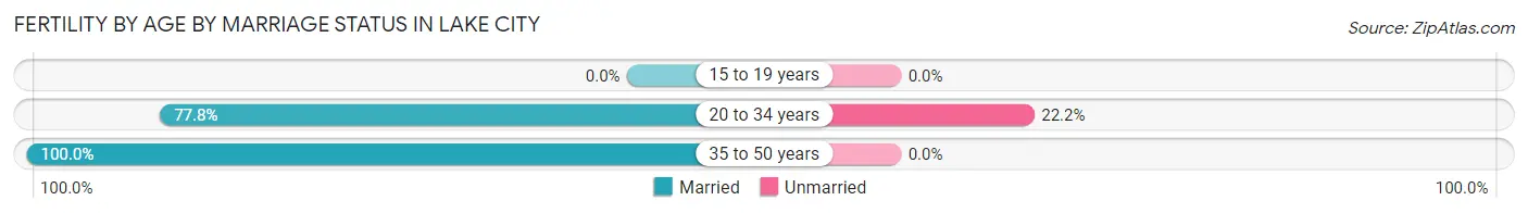 Female Fertility by Age by Marriage Status in Lake City