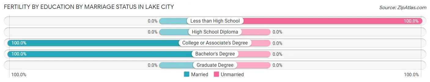 Female Fertility by Education by Marriage Status in Lake City