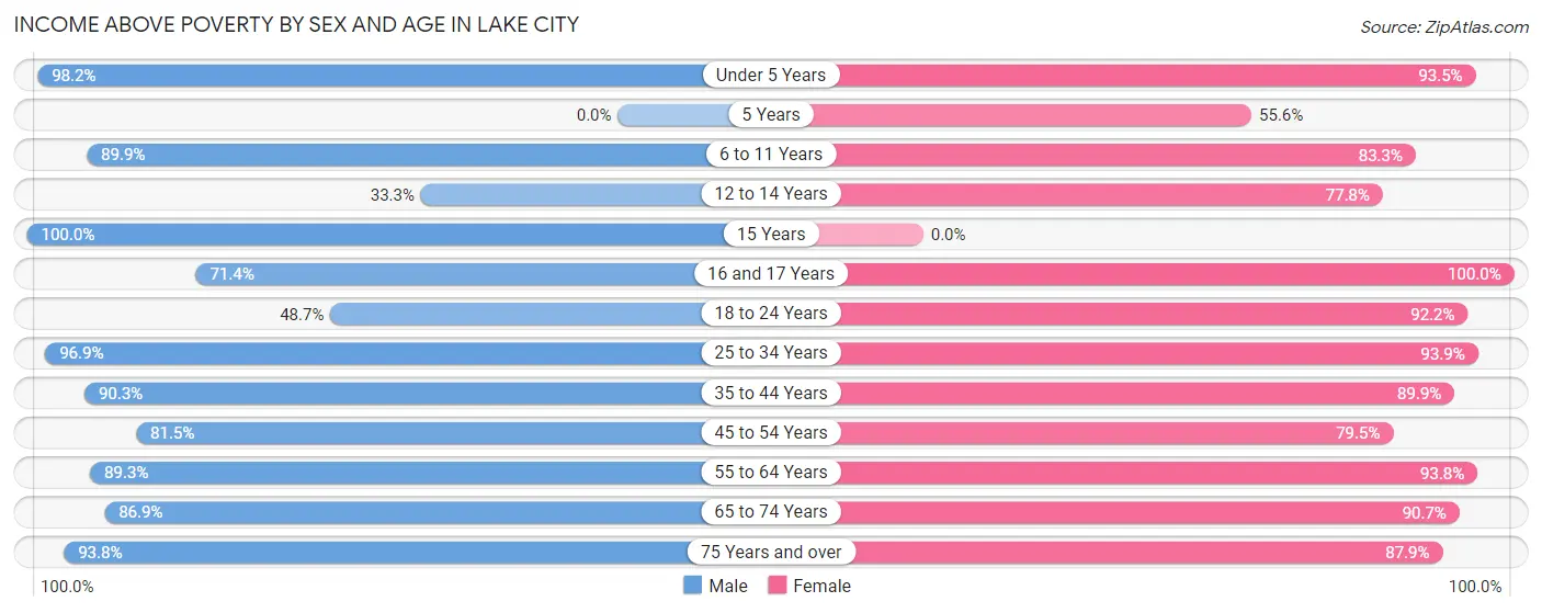 Income Above Poverty by Sex and Age in Lake City