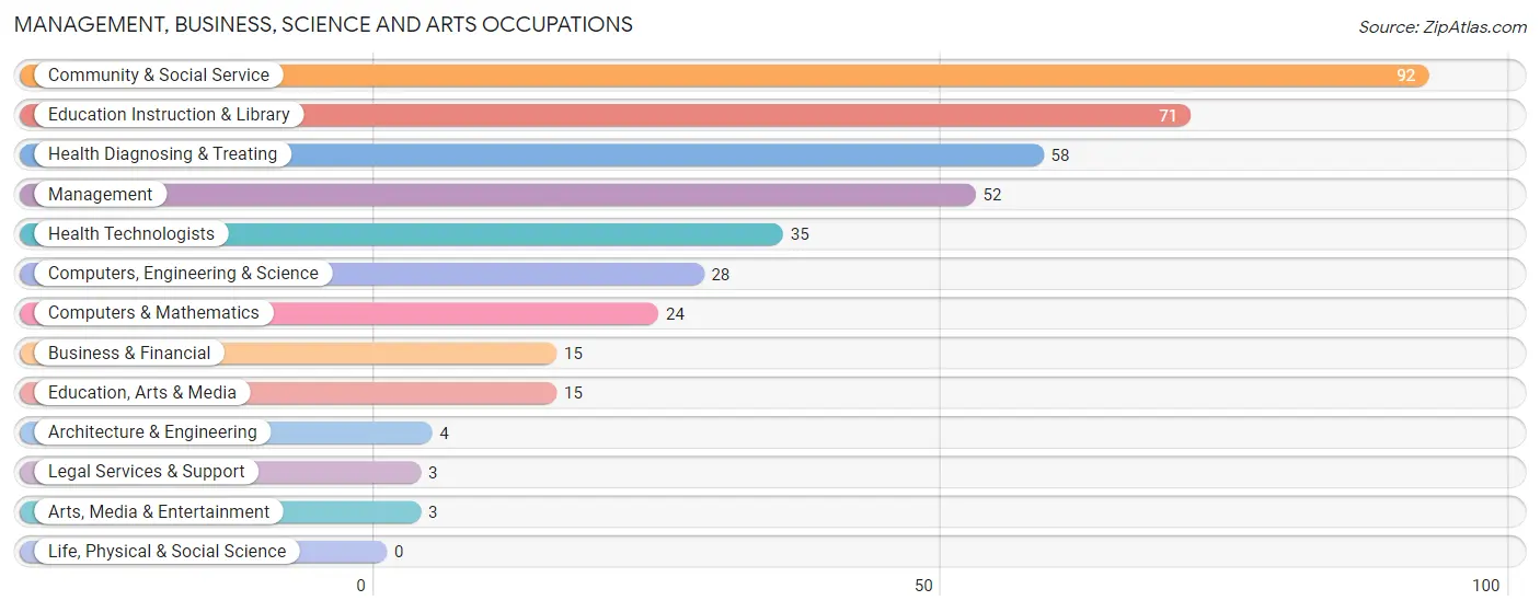 Management, Business, Science and Arts Occupations in Lake City