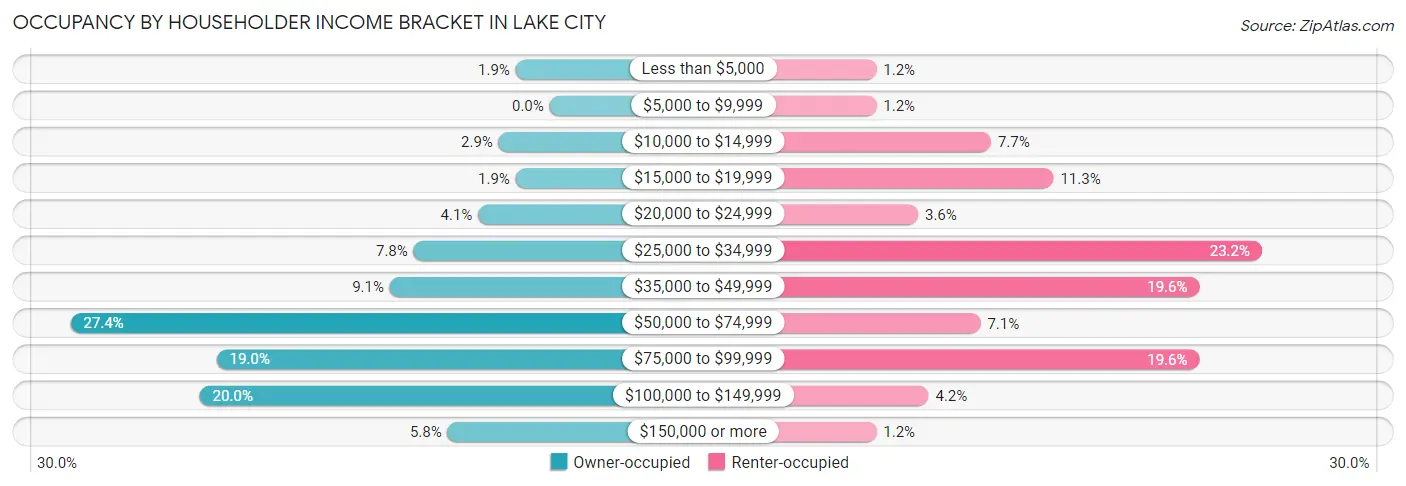 Occupancy by Householder Income Bracket in Lake City