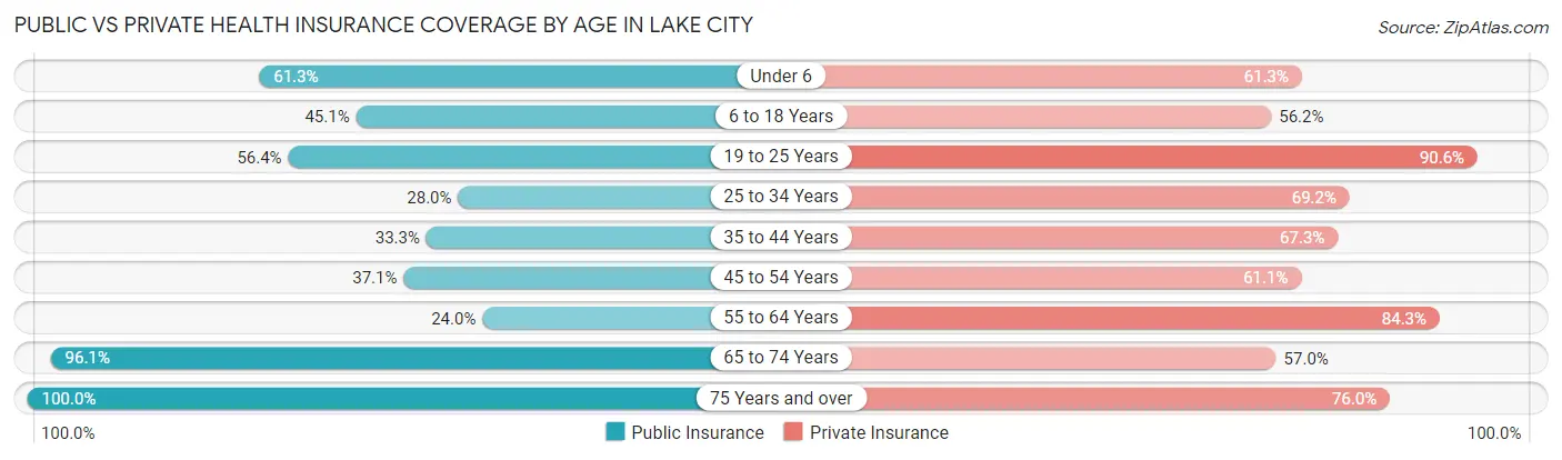 Public vs Private Health Insurance Coverage by Age in Lake City