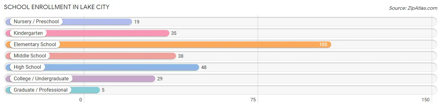 School Enrollment in Lake City