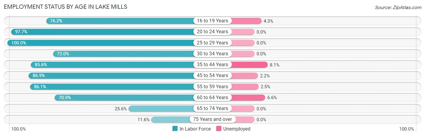Employment Status by Age in Lake Mills