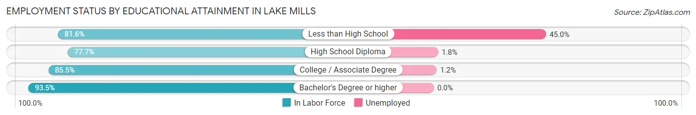 Employment Status by Educational Attainment in Lake Mills