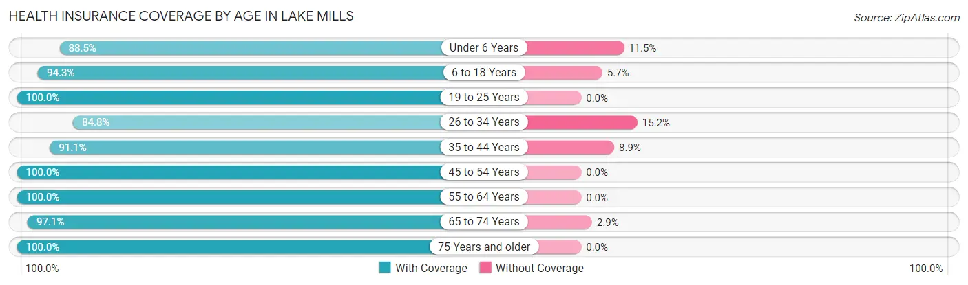 Health Insurance Coverage by Age in Lake Mills