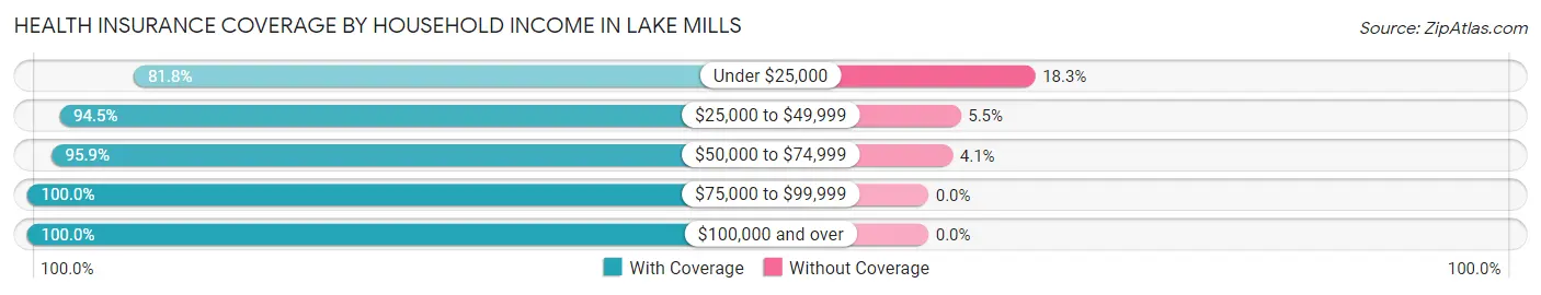 Health Insurance Coverage by Household Income in Lake Mills