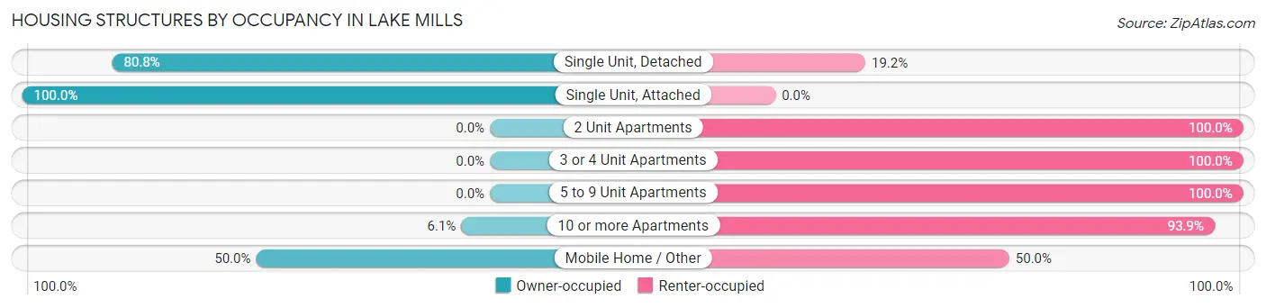 Housing Structures by Occupancy in Lake Mills