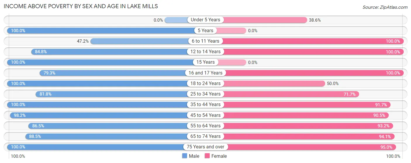 Income Above Poverty by Sex and Age in Lake Mills