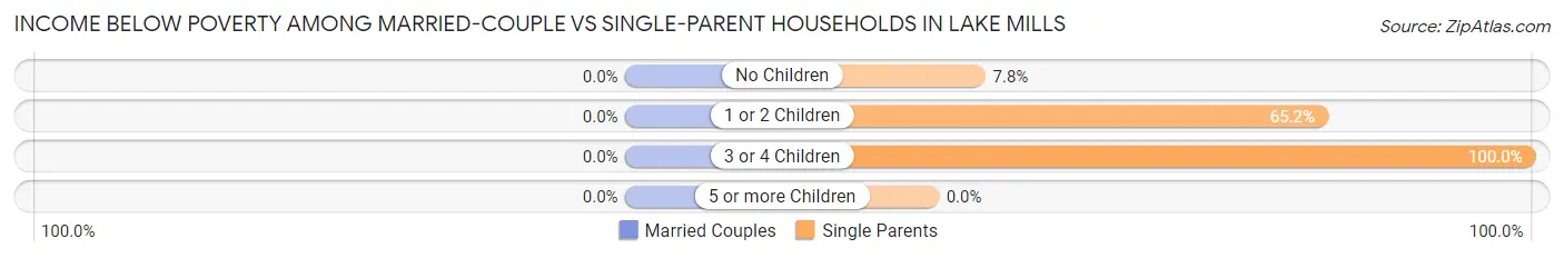 Income Below Poverty Among Married-Couple vs Single-Parent Households in Lake Mills