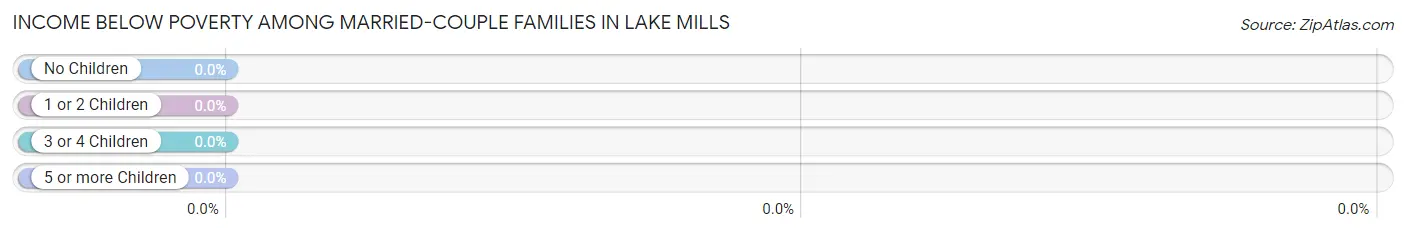 Income Below Poverty Among Married-Couple Families in Lake Mills