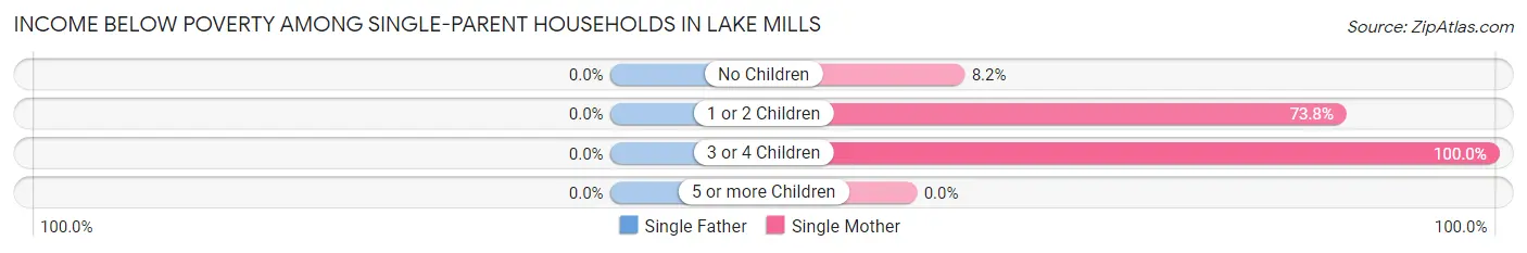 Income Below Poverty Among Single-Parent Households in Lake Mills