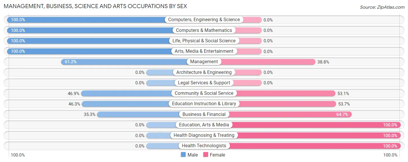 Management, Business, Science and Arts Occupations by Sex in Lake Mills