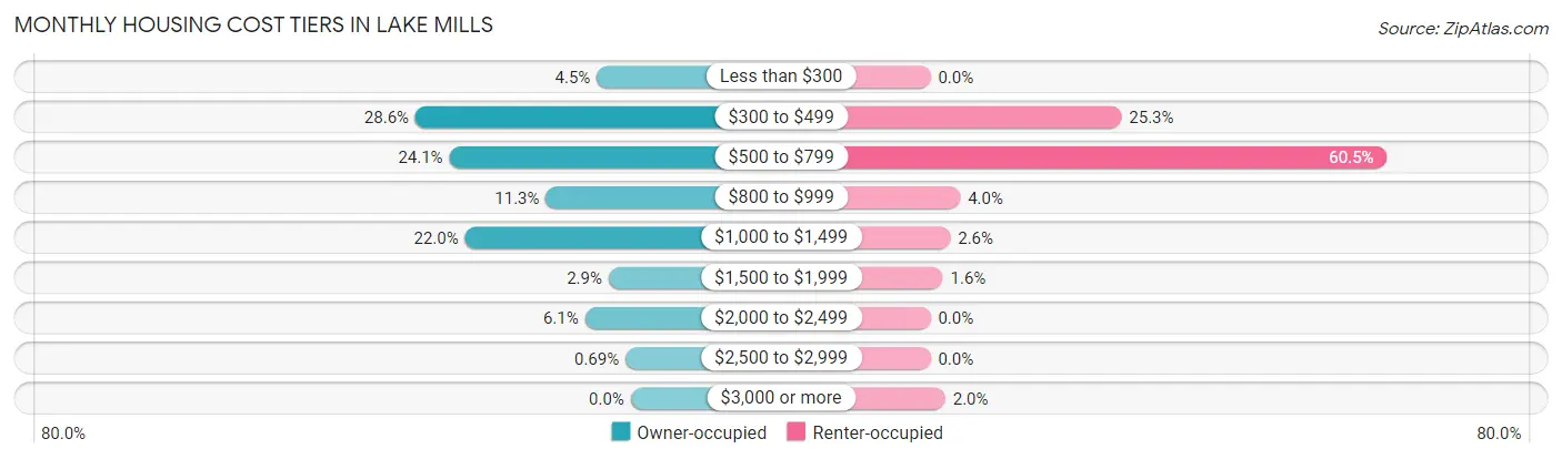 Monthly Housing Cost Tiers in Lake Mills
