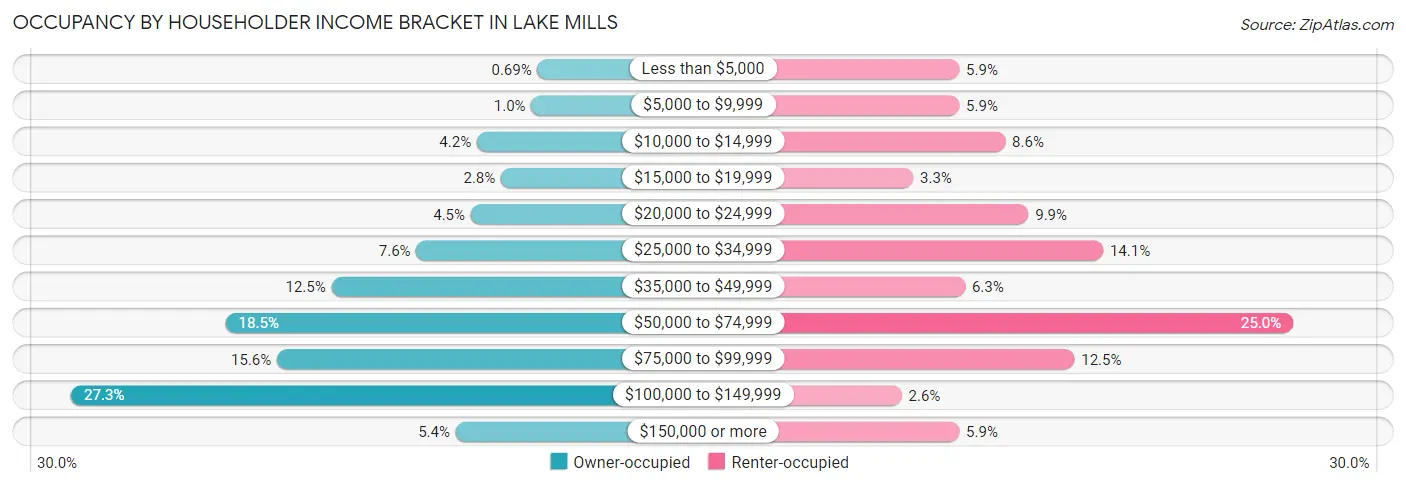 Occupancy by Householder Income Bracket in Lake Mills