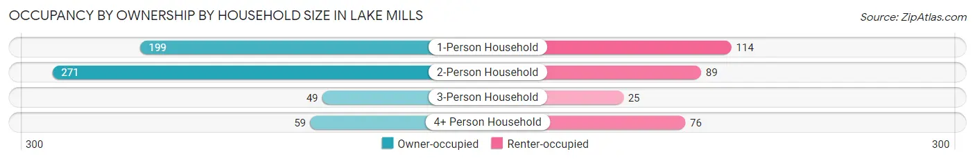 Occupancy by Ownership by Household Size in Lake Mills