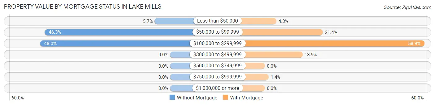 Property Value by Mortgage Status in Lake Mills