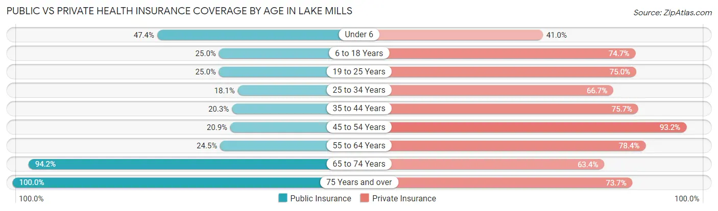 Public vs Private Health Insurance Coverage by Age in Lake Mills
