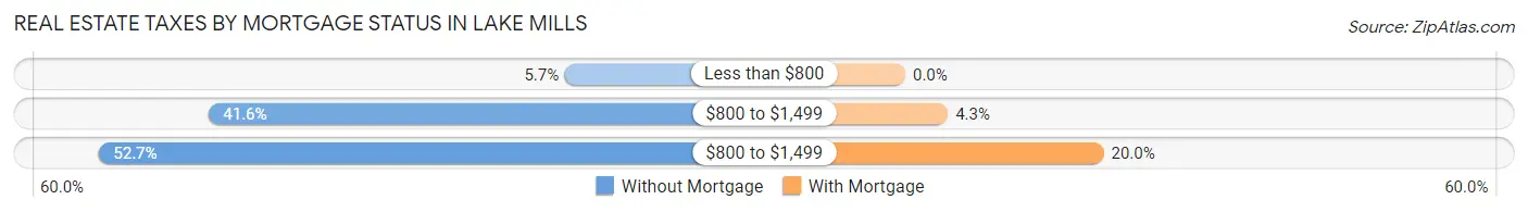 Real Estate Taxes by Mortgage Status in Lake Mills