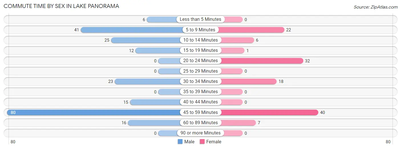 Commute Time by Sex in Lake Panorama