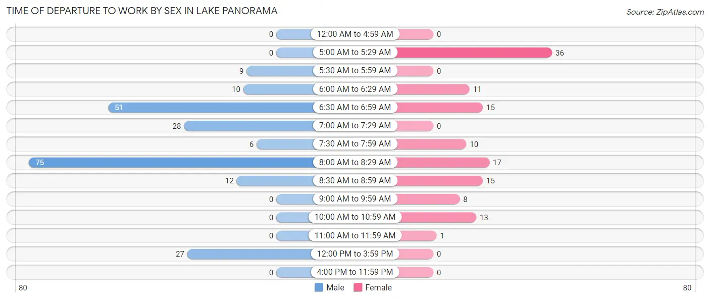 Time of Departure to Work by Sex in Lake Panorama