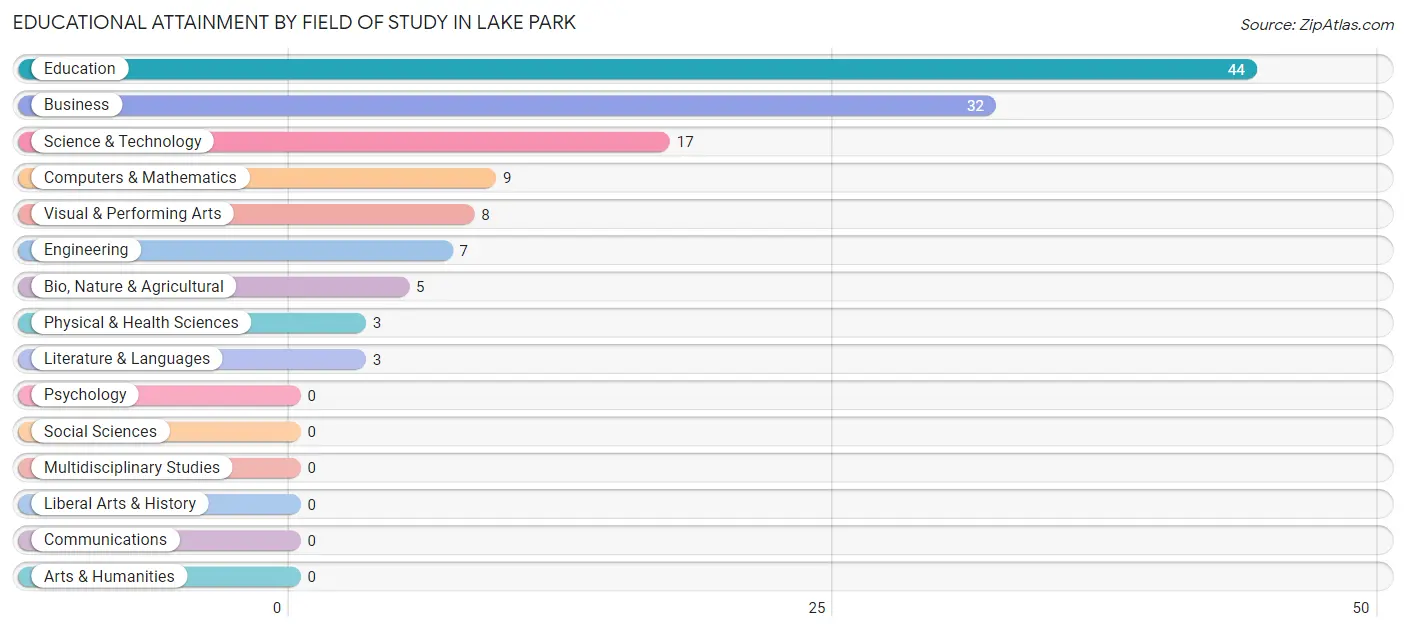 Educational Attainment by Field of Study in Lake Park