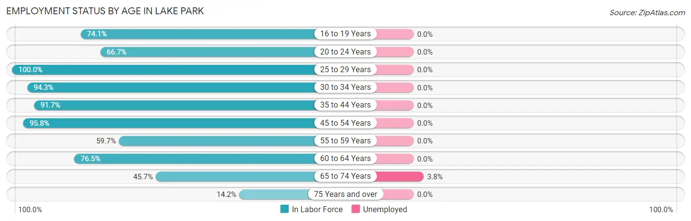 Employment Status by Age in Lake Park