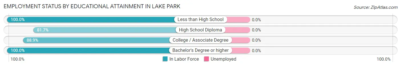 Employment Status by Educational Attainment in Lake Park
