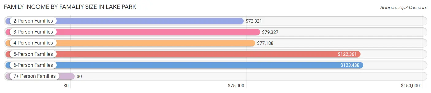 Family Income by Famaliy Size in Lake Park