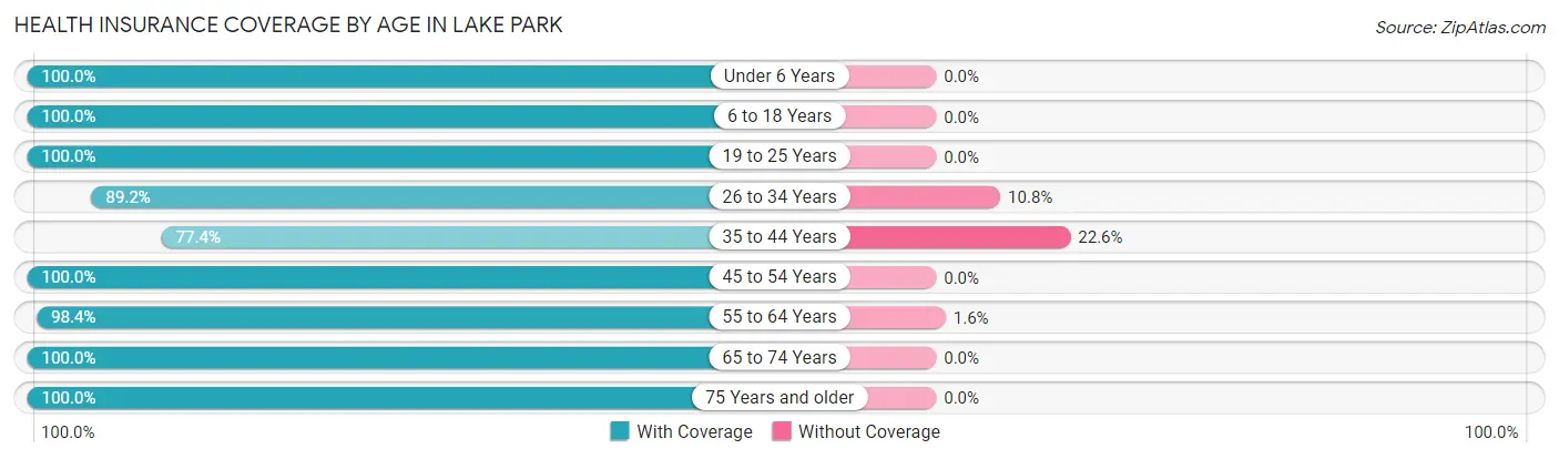 Health Insurance Coverage by Age in Lake Park