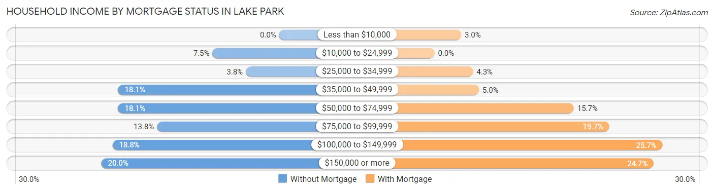 Household Income by Mortgage Status in Lake Park