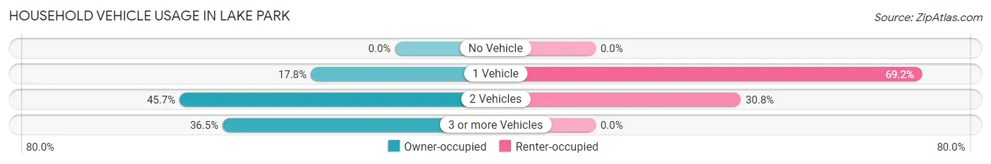 Household Vehicle Usage in Lake Park