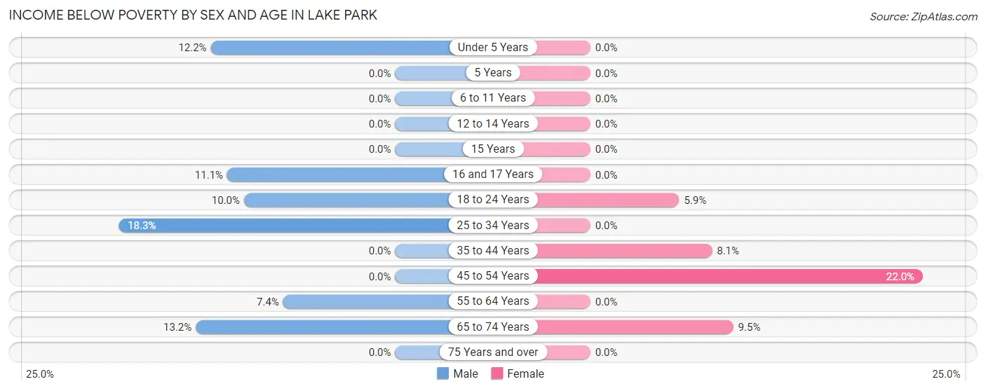 Income Below Poverty by Sex and Age in Lake Park