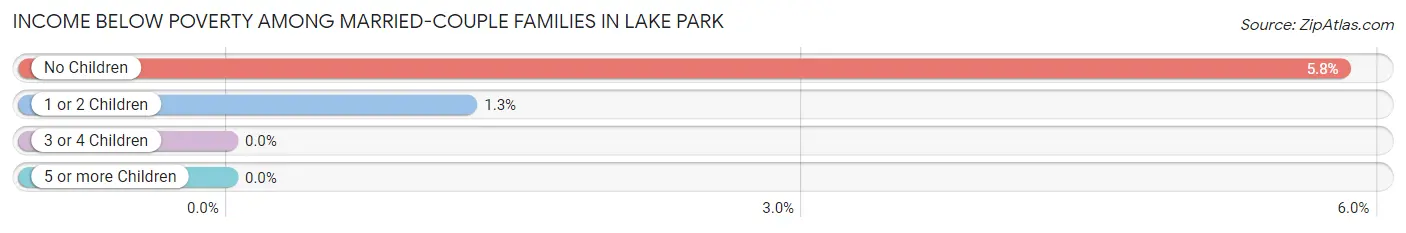 Income Below Poverty Among Married-Couple Families in Lake Park