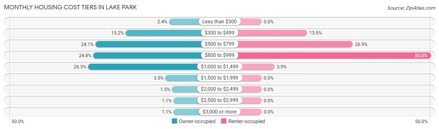 Monthly Housing Cost Tiers in Lake Park