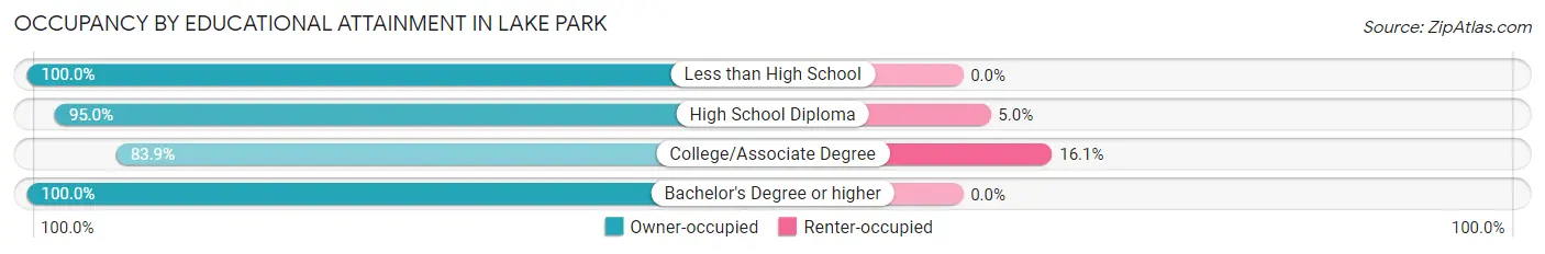 Occupancy by Educational Attainment in Lake Park