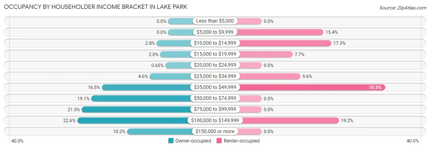 Occupancy by Householder Income Bracket in Lake Park