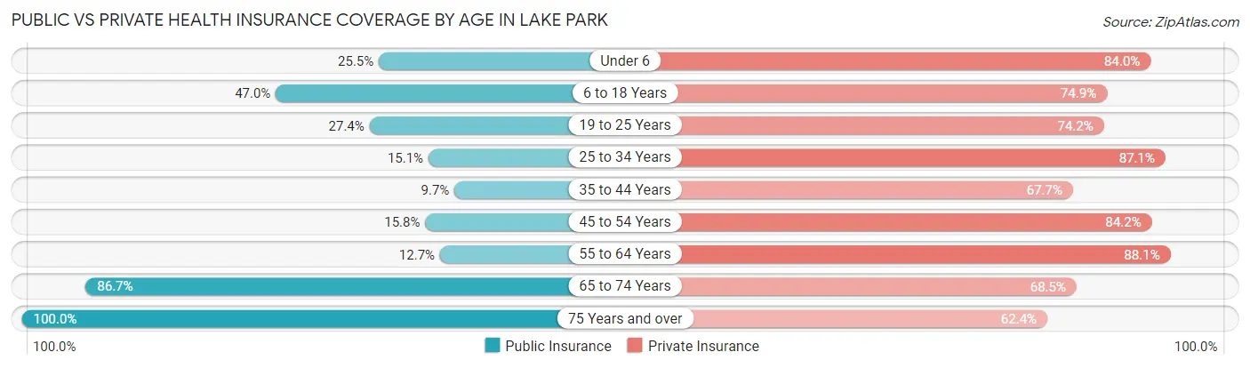 Public vs Private Health Insurance Coverage by Age in Lake Park