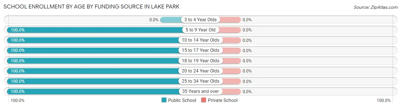 School Enrollment by Age by Funding Source in Lake Park