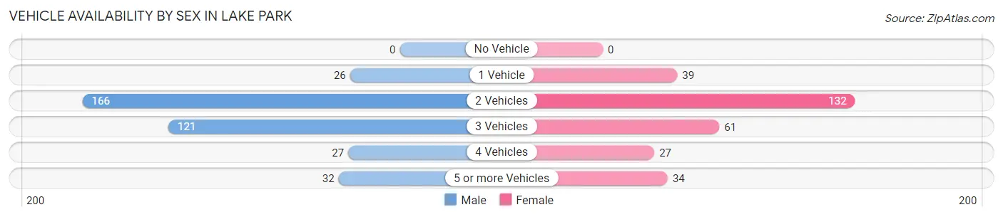 Vehicle Availability by Sex in Lake Park