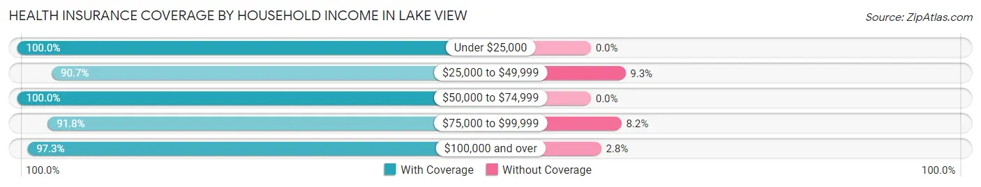 Health Insurance Coverage by Household Income in Lake View
