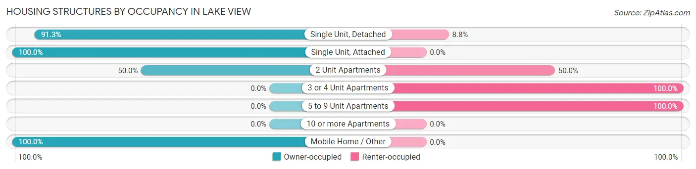 Housing Structures by Occupancy in Lake View