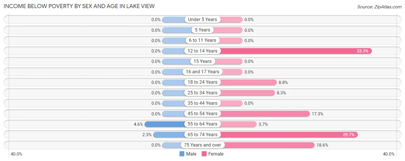 Income Below Poverty by Sex and Age in Lake View